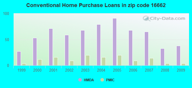 Conventional Home Purchase Loans in zip code 16662