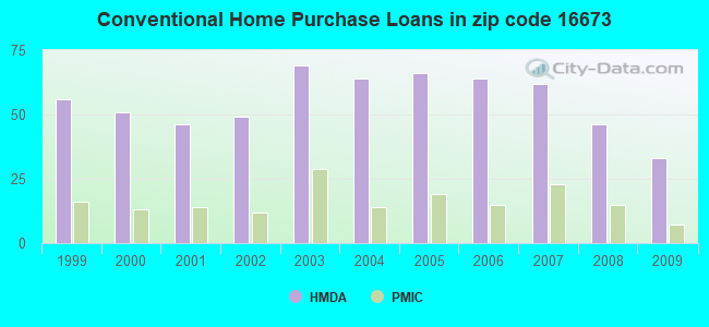 Conventional Home Purchase Loans in zip code 16673