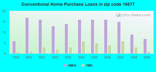 Conventional Home Purchase Loans in zip code 16677