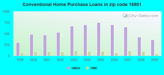 Conventional Home Purchase Loans in zip code 16801