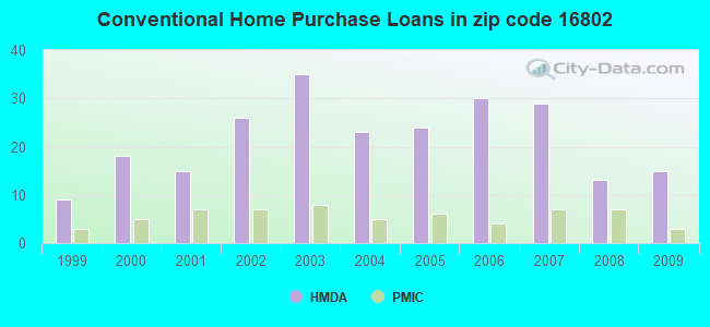 Conventional Home Purchase Loans in zip code 16802