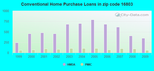 Conventional Home Purchase Loans in zip code 16803