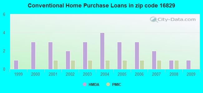 Conventional Home Purchase Loans in zip code 16829