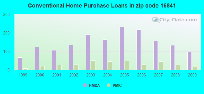 Conventional Home Purchase Loans in zip code 16841