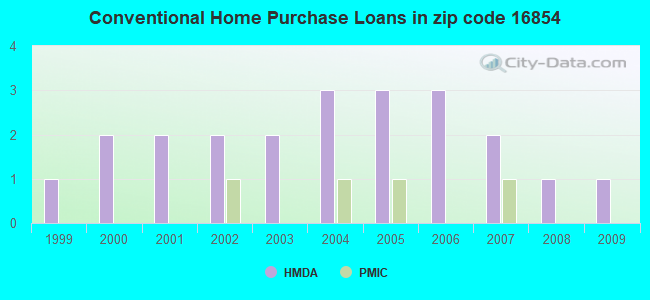 Conventional Home Purchase Loans in zip code 16854