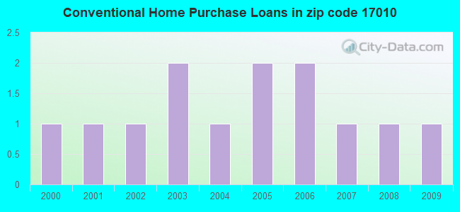 Conventional Home Purchase Loans in zip code 17010