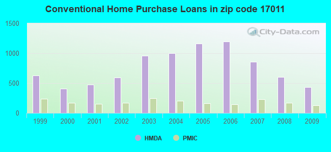 Conventional Home Purchase Loans in zip code 17011