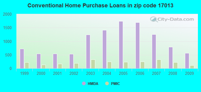 Conventional Home Purchase Loans in zip code 17013