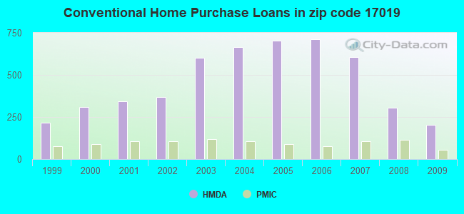 Conventional Home Purchase Loans in zip code 17019