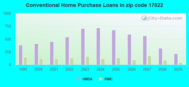 Conventional Home Purchase Loans in zip code 17022