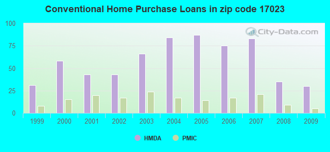 Conventional Home Purchase Loans in zip code 17023