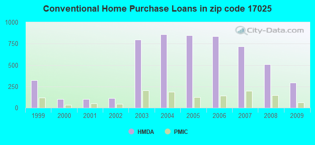 Conventional Home Purchase Loans in zip code 17025