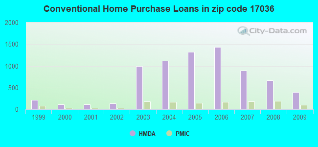 Conventional Home Purchase Loans in zip code 17036