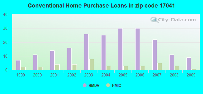 Conventional Home Purchase Loans in zip code 17041
