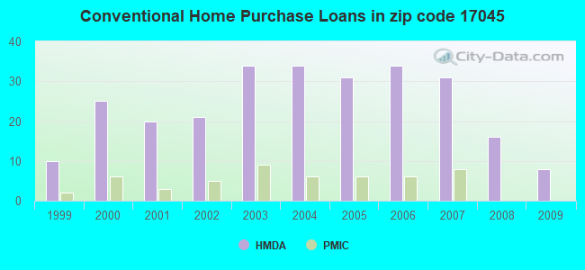 Conventional Home Purchase Loans in zip code 17045