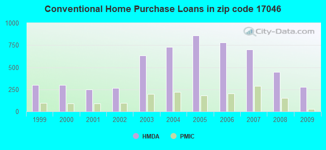Conventional Home Purchase Loans in zip code 17046