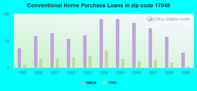 Conventional Home Purchase Loans in zip code 17048