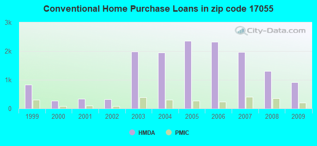 Conventional Home Purchase Loans in zip code 17055