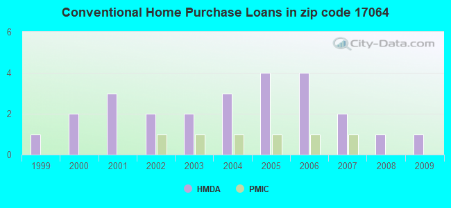 Conventional Home Purchase Loans in zip code 17064