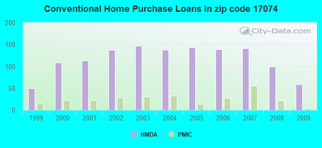 Conventional Home Purchase Loans in zip code 17074