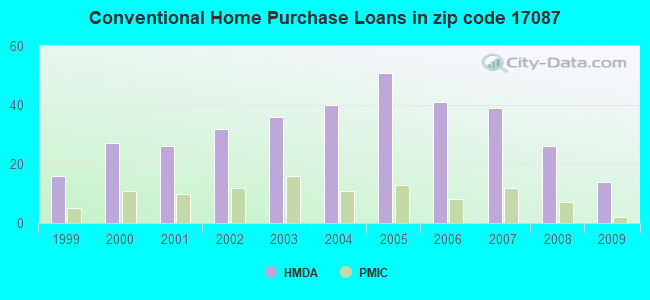 Conventional Home Purchase Loans in zip code 17087