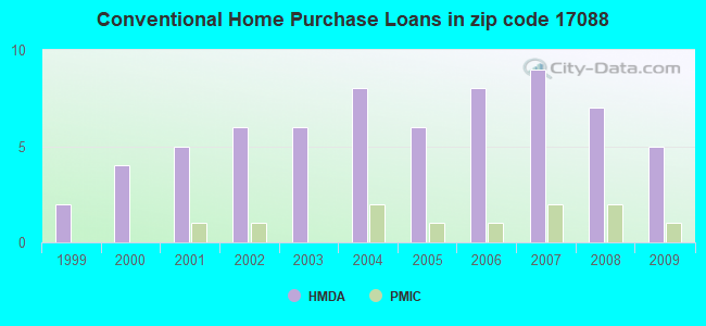 Conventional Home Purchase Loans in zip code 17088