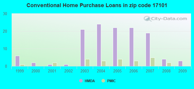 Conventional Home Purchase Loans in zip code 17101