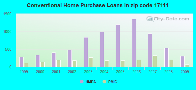 Conventional Home Purchase Loans in zip code 17111