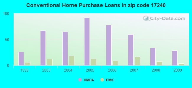 Conventional Home Purchase Loans in zip code 17240