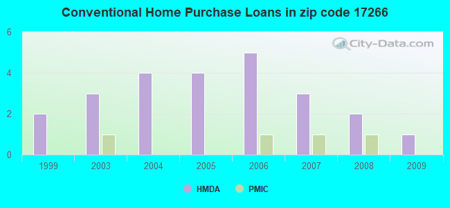 Conventional Home Purchase Loans in zip code 17266