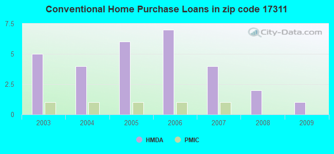 Conventional Home Purchase Loans in zip code 17311