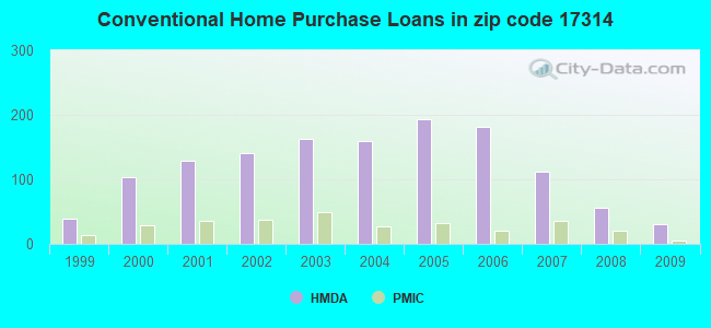 Conventional Home Purchase Loans in zip code 17314