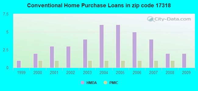 Conventional Home Purchase Loans in zip code 17318