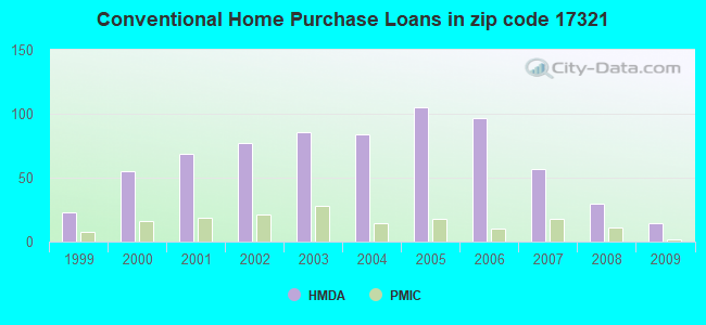 Conventional Home Purchase Loans in zip code 17321