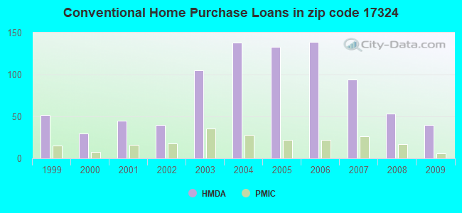 Conventional Home Purchase Loans in zip code 17324