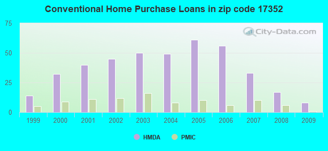 Conventional Home Purchase Loans in zip code 17352