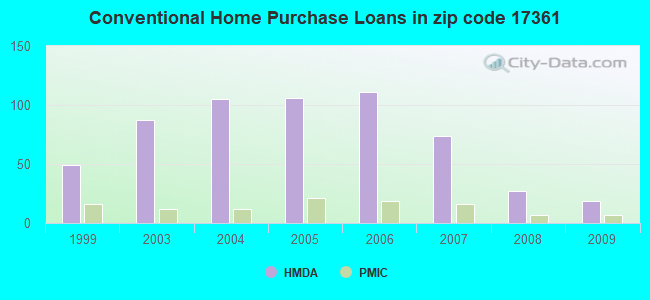 Conventional Home Purchase Loans in zip code 17361