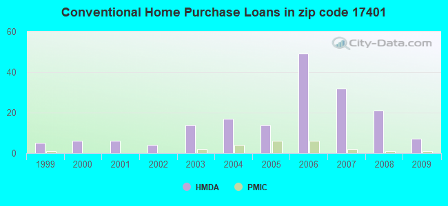 Conventional Home Purchase Loans in zip code 17401
