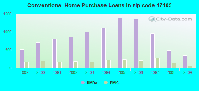 Conventional Home Purchase Loans in zip code 17403