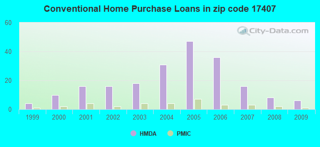 Conventional Home Purchase Loans in zip code 17407