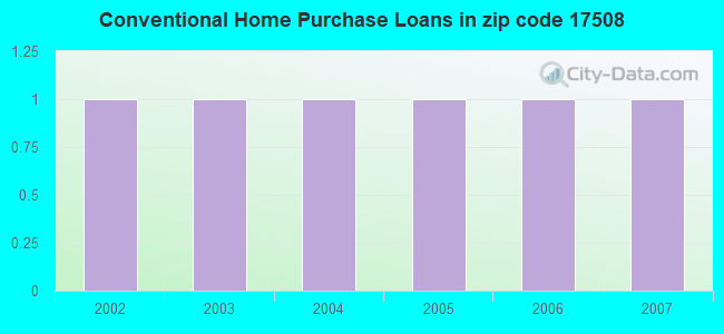 Conventional Home Purchase Loans in zip code 17508