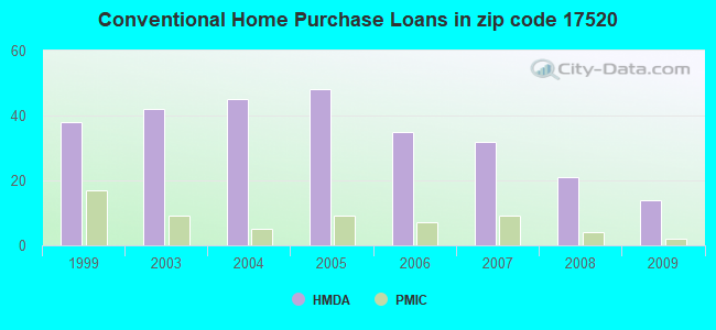 Conventional Home Purchase Loans in zip code 17520