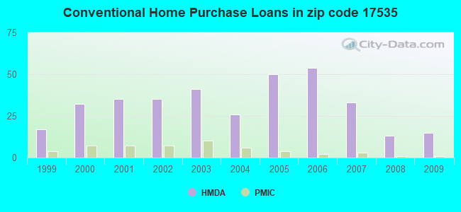 Conventional Home Purchase Loans in zip code 17535