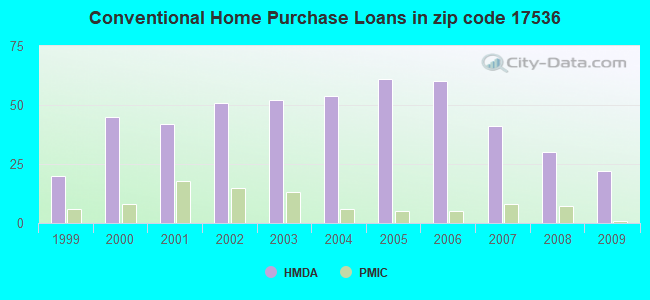Conventional Home Purchase Loans in zip code 17536