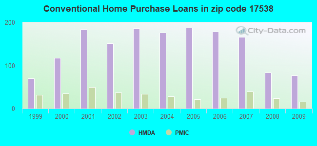 Conventional Home Purchase Loans in zip code 17538