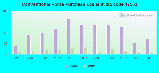 Conventional Home Purchase Loans in zip code 17562