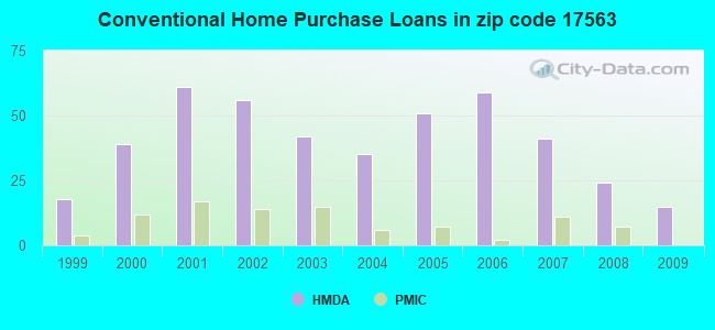 Conventional Home Purchase Loans in zip code 17563