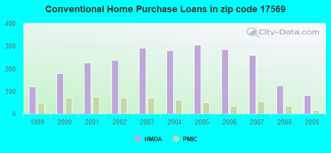 Conventional Home Purchase Loans in zip code 17569