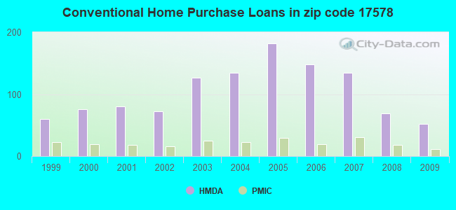 Conventional Home Purchase Loans in zip code 17578