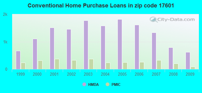Conventional Home Purchase Loans in zip code 17601